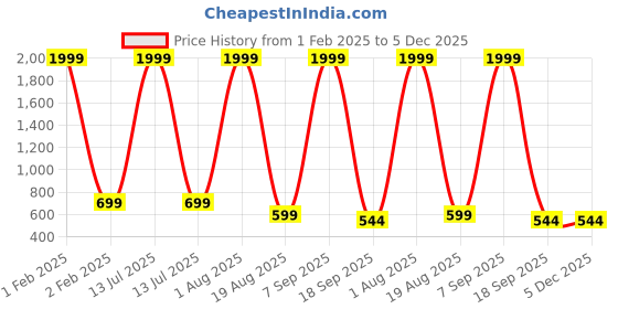 myntra.com CAZZBA Boys Tartan Checked Cotton Casual Shirt cazzba Price History Graph from 1 Feb 2025 to 5 Dec 2025