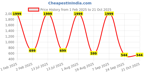 myntra.com CAZZBA Boys Tartan Checked Cotton Casual Shirt cazzba Price History Graph from 1 Feb 2025 to 20 Oct 2025