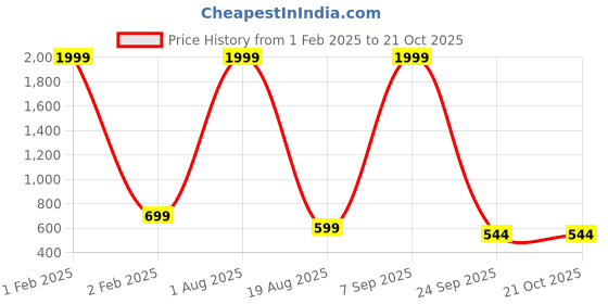 myntra.com CAZZBA Boys Tartan Checked Cotton Casual Shirt cazzba Price History Graph from 1 Feb 2025 to 21 Oct 2025
