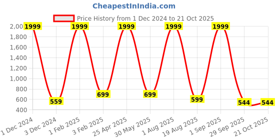 myntra.com CAZZBA Boys Washed Faded Casual Denim Shirt cazzba Price History Graph from 1 Dec 2024 to 21 Oct 2025