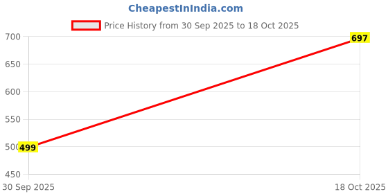 myntra.com CB-COLEBROOK Men Solid Cuban Collar Linen Casual Shirt cb-colebrook Price History Graph from 30 Sep 2025 to 18 Oct 2025