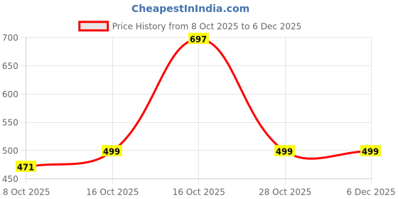 myntra.com CB-COLEBROOK Men Solid Spread Collar Formal Shirt cb-colebrook Price History Graph from 8 Oct 2025 to 6 Dec 2025