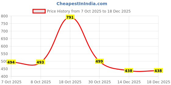 myntra.com CB-COLEBROOK Men Textured Spread Collar Linen Casual Shirt cb-colebrook Price History Graph from 7 Oct 2025 to 17 Dec 2025
