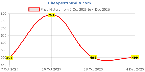 myntra.com CB-COLEBROOK Spread Collar Cotton Casual Regular Fit Shirt cb-colebrook Price History Graph from 7 Oct 2025 to 4 Dec 2025