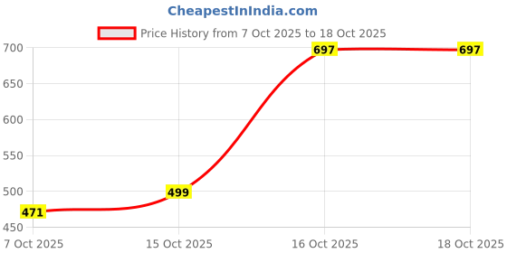 myntra.com CB-COLEBROOK Spread Collar Cotton Formal Regular Fit Shirt cb-colebrook Price History Graph from 7 Oct 2025 to 16 Oct 2025