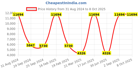 myntra.com cbazaar Men Embroidered Regular Sequinned Kurta with Dhoti Pants cbazaar Price History Graph from 31 Aug 2024 to 8 Oct 2025