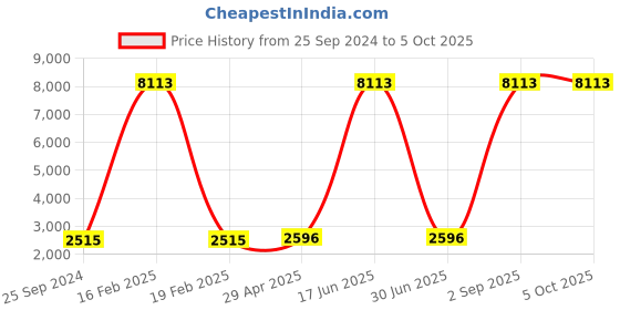 myntra.com cbazaar Men Ethnic Motifs Printed Regular Kurta with Churidar cbazaar Price History Graph from 25 Sep 2024 to 5 Oct 2025