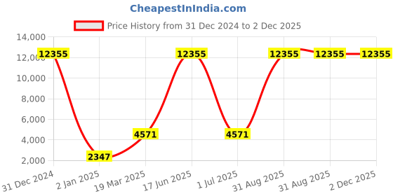 myntra.com cbazaar Men Floral Embroidered Regular Kurta with Dhoti Pants cbazaar Price History Graph from 31 Dec 2024 to 2 Dec 2025