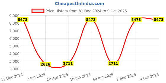 myntra.com cbazaar Printed Regular Kurta with Churidar cbazaar Price History Graph from 31 Dec 2024 to 9 Oct 2025