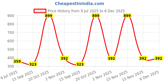 myntra.com Cdeck Boys Clothing Set cdeck Price History Graph from 9 Jul 2025 to 6 Dec 2025