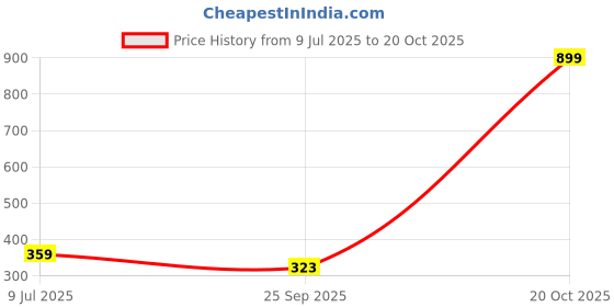 myntra.com Cdeck Boys Clothing Set cdeck Price History Graph from 9 Jul 2025 to 19 Oct 2025