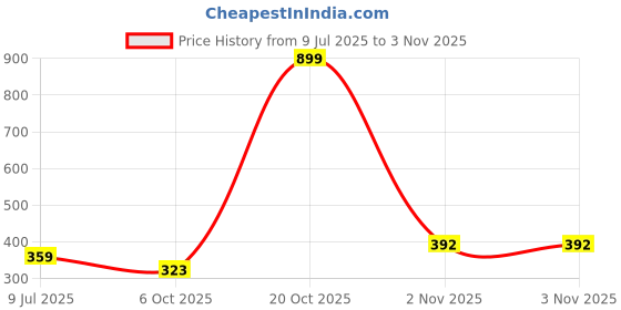 myntra.com Cdeck Boys Clothing Set cdeck Price History Graph from 9 Jul 2025 to 3 Nov 2025