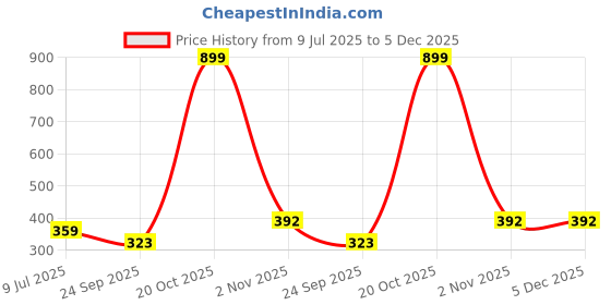 myntra.com Cdeck Boys T-shirt with Shorts cdeck Price History Graph from 9 Jul 2025 to 5 Dec 2025