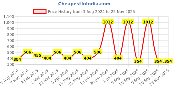 myntra.com CDI 2-Pcs Pink & White Textured Elephant Shaped Ceramic Planters cdi Price History Graph from 3 Aug 2024 to 23 Nov 2025