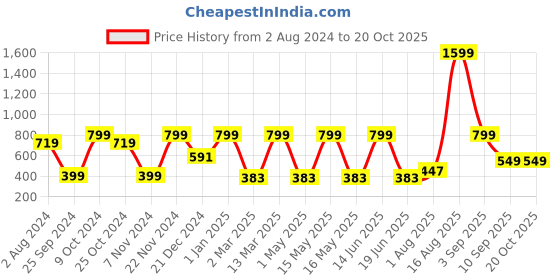 myntra.com Cdi 2 Pieces Dotted Shaped Inox Water Bottle cdi Price History Graph from 2 Aug 2024 to 20 Oct 2025