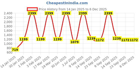 myntra.com CDI 4 Pcs Blue Striped Kitchen Linen Set cdi Price History Graph from 14 Jan 2025 to 5 Dec 2025