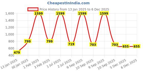 myntra.com CDI 5 Pcs Red & White Checked Cotton Kitchen Towels cdi Price History Graph from 13 Jan 2025 to 5 Dec 2025