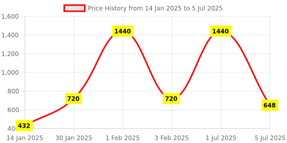 myntra.com CDI 5-Pcs Red & White Checked Rectangular Table Placemats cdi Price History Graph from 14 Jan 2025 to 5 Jul 2025