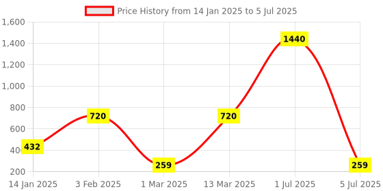 myntra.com CDI 5-Pcs White & Grey Stripped Rectangular Table Placemats cdi Price History Graph from 14 Jan 2025 to 5 Jul 2025