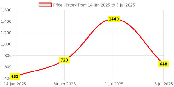 myntra.com CDI 5-Pcs White & Red Checked Rectangular Table Placemats cdi Price History Graph from 14 Jan 2025 to 5 Jul 2025