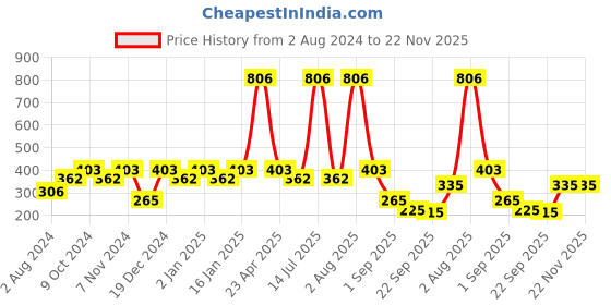 myntra.com CDI 6 Pieces Emoji Printed Ceramic Glossy Mugs 100 ml cdi Price History Graph from 2 Aug 2024 to 22 Nov 2025
