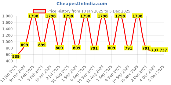 myntra.com CDI Beige & Grey Striped Pure Cotton Runner cdi Price History Graph from 13 Jan 2025 to 5 Dec 2025