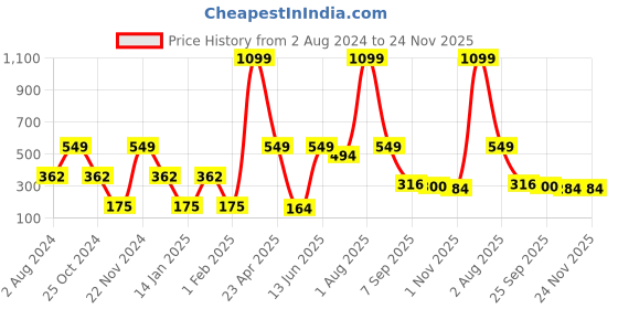 myntra.com CDI Black 2 Pieces Textured Ceramic Glossy Mugs -300ml cdi Price History Graph from 2 Aug 2024 to 23 Nov 2025