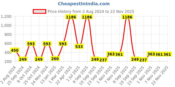 myntra.com CDI Black 3 Pieces Ceramic Glossy Mugs With Serving Snack Tray Set - 300 ml cdi Price History Graph from 2 Aug 2024 to 22 Nov 2025