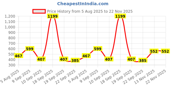myntra.com CDI Black & Brown 6 Pieces Printed Ceramic Glossy Cups 100ml cdi Price History Graph from 5 Aug 2025 to 22 Nov 2025
