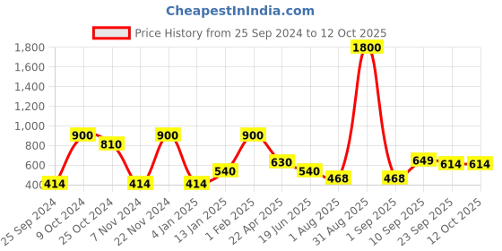 myntra.com CDI Black & Brown Set Of 6 Dish washer And Microwave Safe Ceramic Matte Mugs cdi Price History Graph from 25 Sep 2024 to 11 Oct 2025