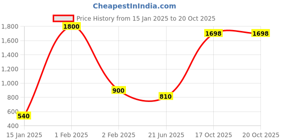 myntra.com CDI Black & Brown Set Of 6 Dish washer And Microwave Safe Ceramic Matte Mugs 200 ML Each cdi Price History Graph from 15 Jan 2025 to 19 Oct 2025