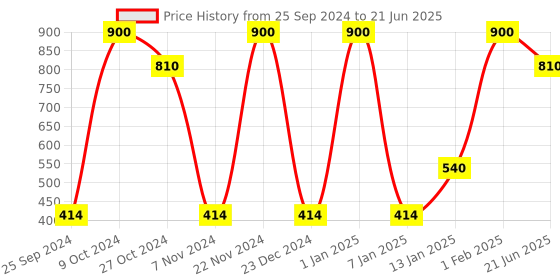 myntra.com CDI Black & Brown Set Of 6 Dishwasher And Microwave Safe Ceramic Matte Mugs 200 ML Each cdi Price History Graph from 25 Sep 2024 to 21 Jun 2025