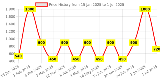 myntra.com CDI Black & Brown Set Of 6 Dishwasher & Microwave Safe Ceramic Matte Mugs 200 ml Each cdi Price History Graph from 15 Jan 2025 to 1 Jul 2025