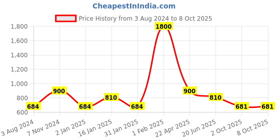 myntra.com CDI Black & Gold Set Of 6 Dishwasher And Microwave Safe Ceramic Matte Mugs 200 ML Each cdi Price History Graph from 3 Aug 2024 to 8 Oct 2025