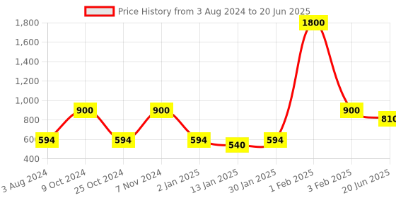 myntra.com CDI Black & Gold Set Of 6 Dishwasher & Microwave Safe Printed Ceramic Mugs 200 ml Each cdi Price History Graph from 3 Aug 2024 to 20 Jun 2025