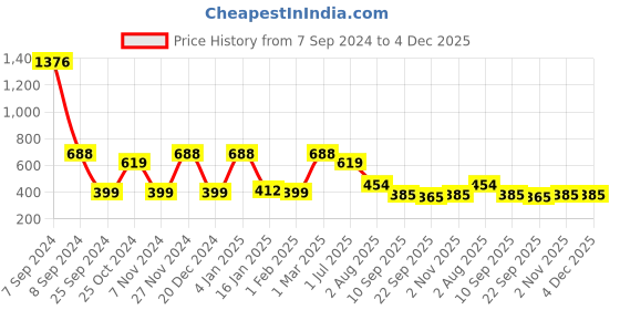 myntra.com CDI Black & Green 6 Pcs Ceramic Matte Mugs cdi Price History Graph from 7 Sep 2024 to 4 Dec 2025