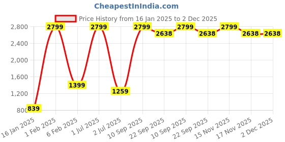 myntra.com CDI Black & Grey Set of 5 Ethnic Motifs Square Cushion Covers cdi Price History Graph from 16 Jan 2025 to 2 Dec 2025
