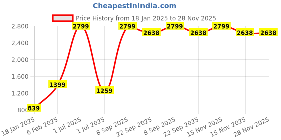 myntra.com CDI Black & White 5 Pieces Ethnic Motifs Printed Square Cotton Cushion Covers cdi Price History Graph from 18 Jan 2025 to 28 Nov 2025