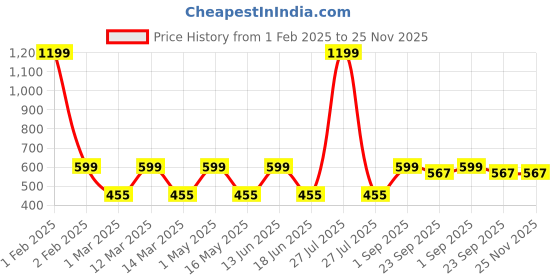 myntra.com CDI Black & White Ethnic Motifs Printed Ceramic Glossy Mugs Set of Cups and Mugs cdi Price History Graph from 1 Feb 2025 to 24 Nov 2025