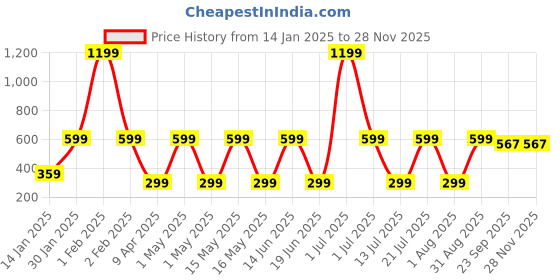 myntra.com CDI Black & White Ethnic Motifs Printed Ceramic Glossy Mugs Set of Cups and Mugs cdi Price History Graph from 14 Jan 2025 to 26 Nov 2025