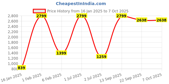 myntra.com CDI Black & White Set of 5 Ethnic Motifs Square Cushion Covers cdi Price History Graph from 16 Jan 2025 to 7 Oct 2025
