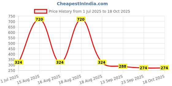 myntra.com CDI Black Handcrafted and Hand Painted Textured Ceramic Glossy Mugs Set of Cups and Mugs cdi Price History Graph from 1 Jul 2025 to 17 Oct 2025