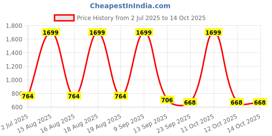 myntra.com CDI Black Handcrafted and Hand Painted Textured Ceramic Glossy Mugs Set of Cups and Mugs cdi Price History Graph from 2 Jul 2025 to 14 Oct 2025