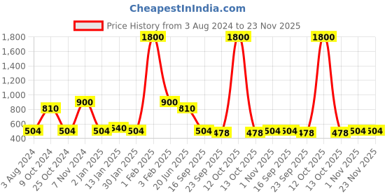 myntra.com CDI Black Set Of 4 Solid Ceramic Coffee Mugs cdi Price History Graph from 3 Aug 2024 to 22 Nov 2025