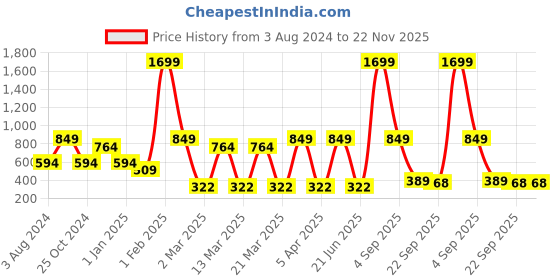 myntra.com CDI Black Set Of 6 Dishwasher And Microwave Safe Ceramic Glossy Mugs 200 ML Each cdi Price History Graph from 3 Aug 2024 to 22 Nov 2025