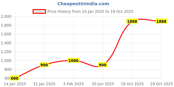 myntra.com CDI Black Solid 250 ml Set of 4 Ceramic Cups and Mugs cdi Price History Graph from 14 Jan 2025 to 19 Oct 2025