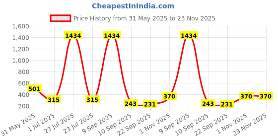 myntra.com CDI Blue & Brown 6 Pieces Ceramic Glossy Mugs 200 ml Each cdi Price History Graph from 31 May 2025 to 23 Nov 2025