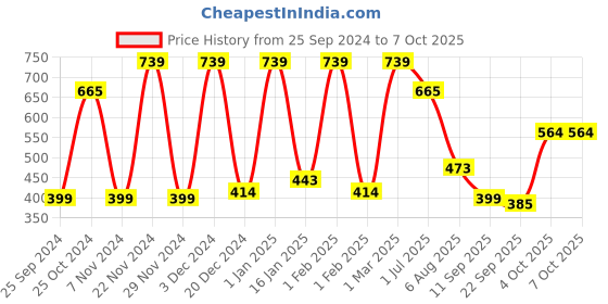 myntra.com CDI Blue & Cream-Coloured Ethnic Motifs Printed Bone China Glossy Mugs Set of Cups and Mugs cdi Price History Graph from 25 Sep 2024 to 6 Oct 2025