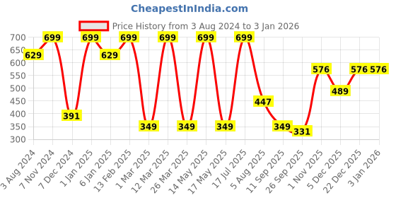 myntra.com CDI Blue & Green 6 Pieces Textured Ceramic Glossy Mugs 300ml Each cdi Price History Graph from 3 Aug 2024 to 30 Dec 2025