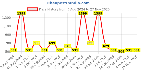 myntra.com CDI Blue & Red Set of 6 Dishwasher Safe Ceramic Glossy Cups 150 ml Each cdi Price History Graph from 3 Aug 2024 to 26 Nov 2025
